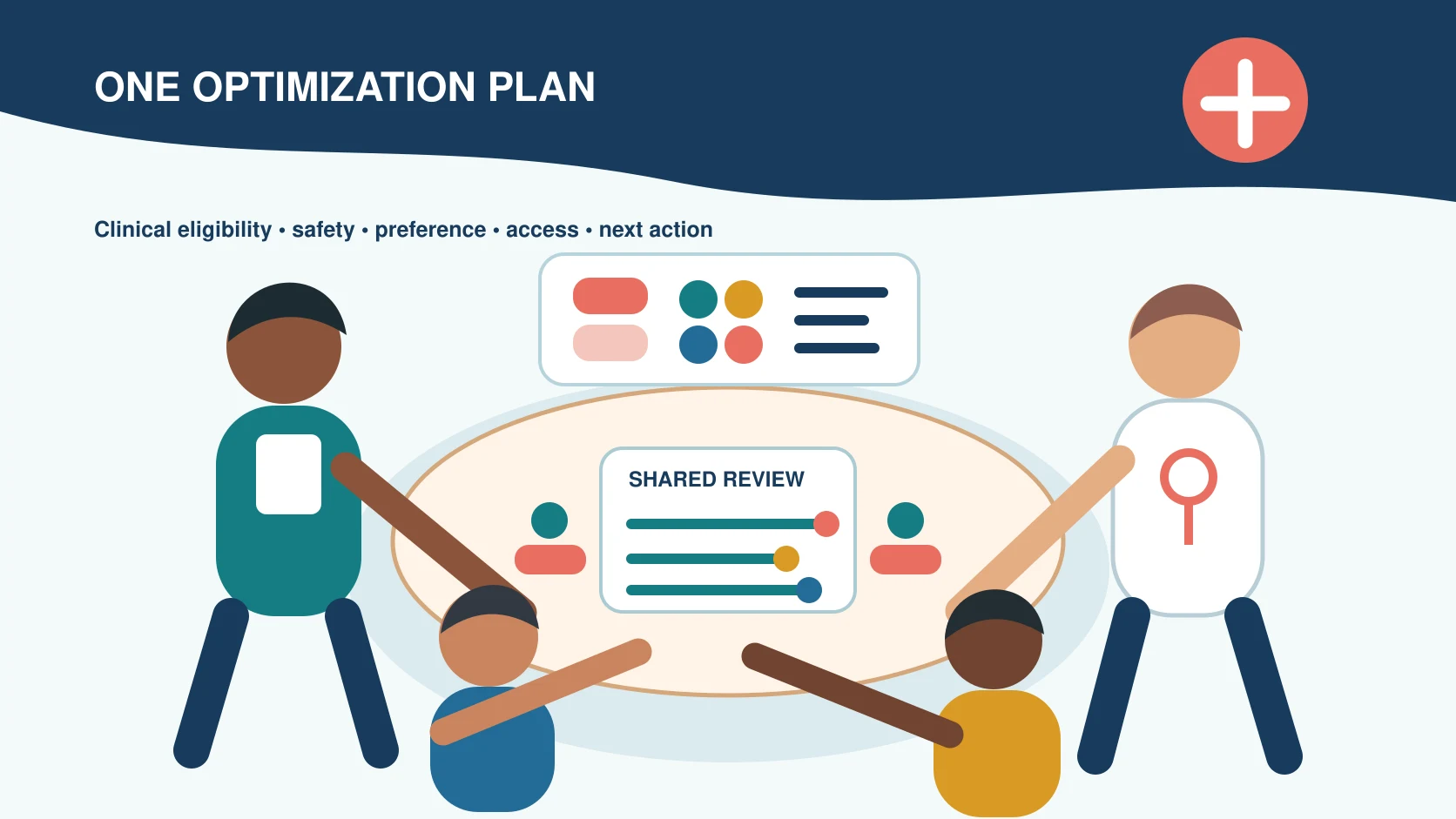 A pharmacist, heart failure nurse, cardiologist, and primary care clinician reviewing a medication optimization plan in a bright team huddle.