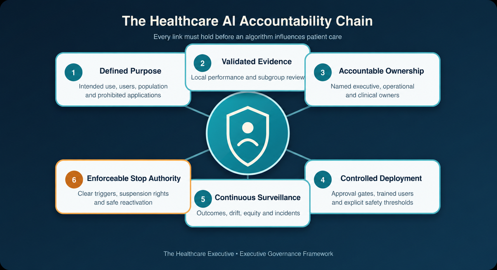 The Healthcare AI Accountability Chain Healthcare AI accountability chain showing six governance links from defined purpose through enforceable stop authority.