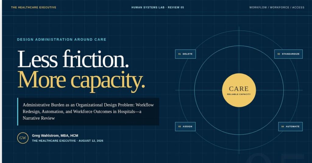 Administrative burden redesign framework showing less friction, more capacity, and the CARE sequence: delete, standardize, assign, and automate.