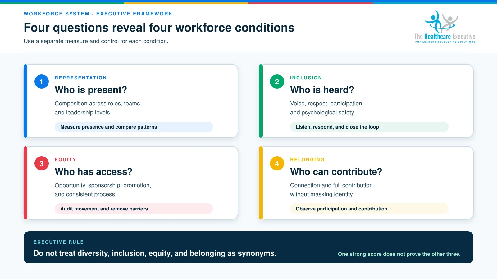 Framework distinguishing representation, inclusion, equity, and belonging as four separate workforce conditions.