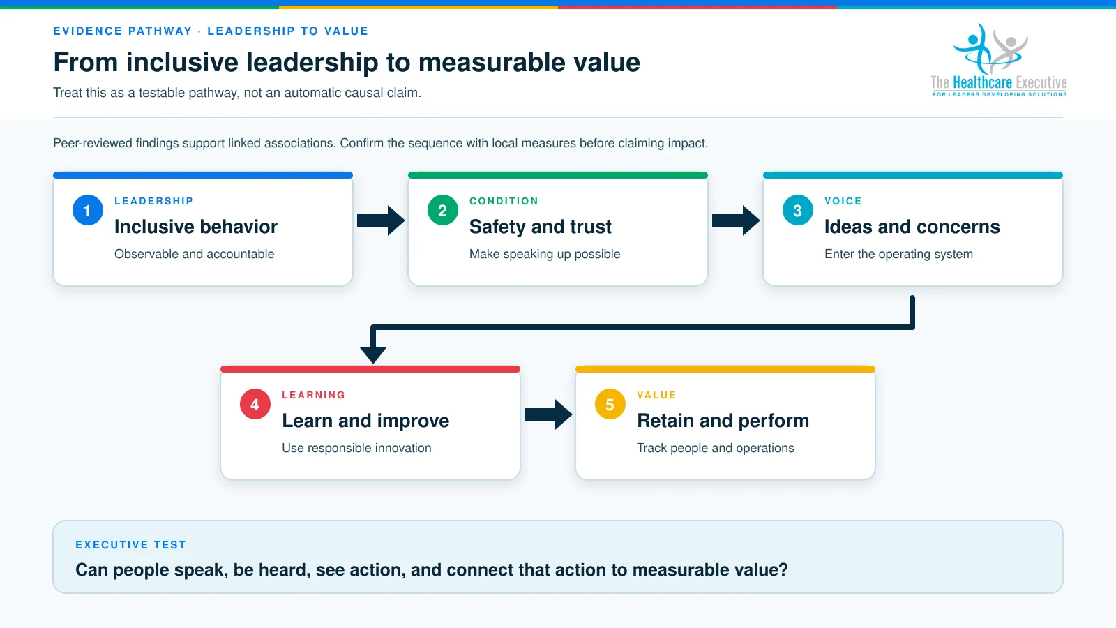 Five-stage pathway from inclusive leadership and psychological safety to voice, learning, retention, and value.