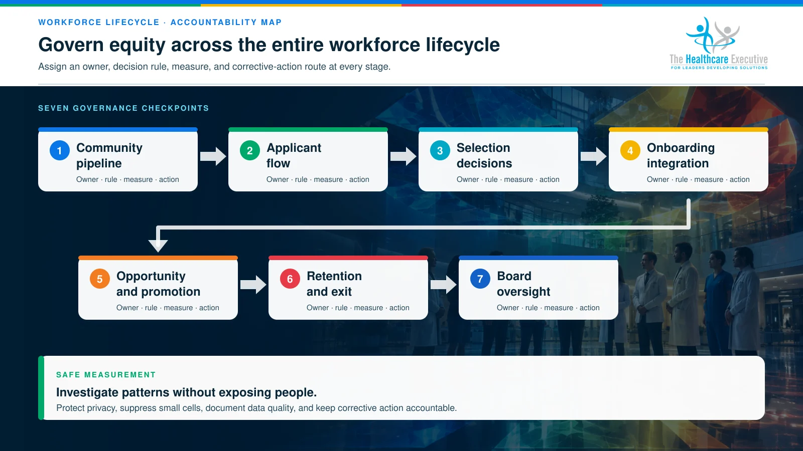 Seven-stage workforce lifecycle map from community pipeline through board oversight.
