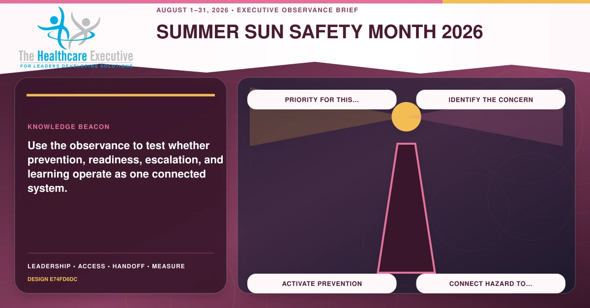 Summer Sun Safety Month 2026 knowledge beacon connecting Priority for this…, Identify the concern, Activate prevention, Connect hazard to… in a distinct executive operating pathway.