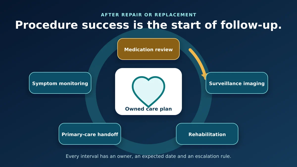 Editorial illustration of a lifelong valve-care loop with symptom monitoring, medication review, surveillance imaging, rehabilitation, and primary-care handoff.
