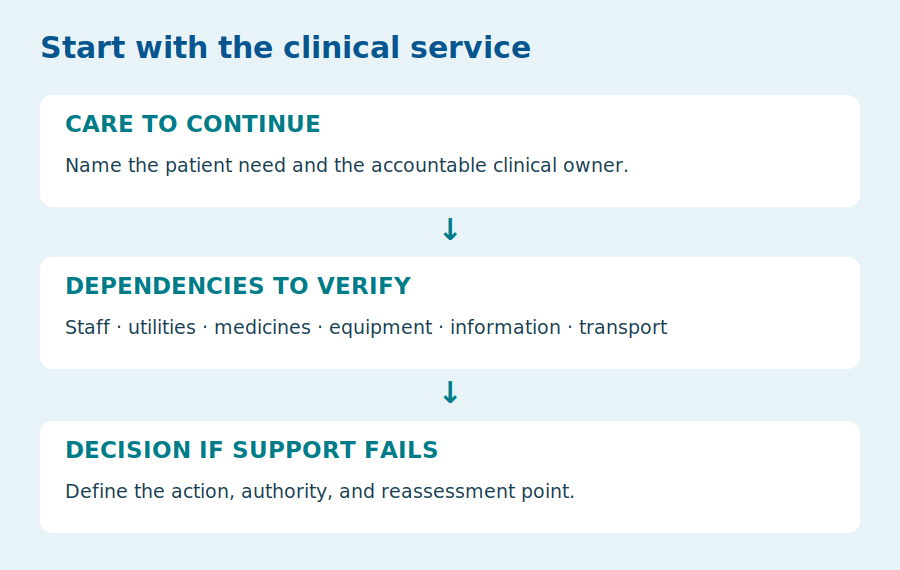 Clinical service connects to verified dependencies and a decision if support fails.