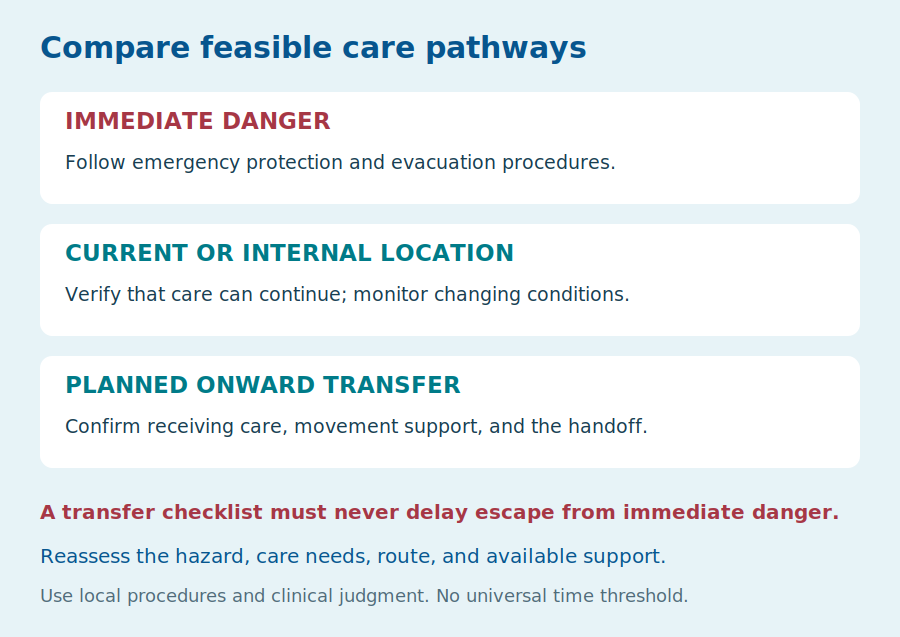 Immediate protection, current care, and planned onward transfer require distinct decisions.