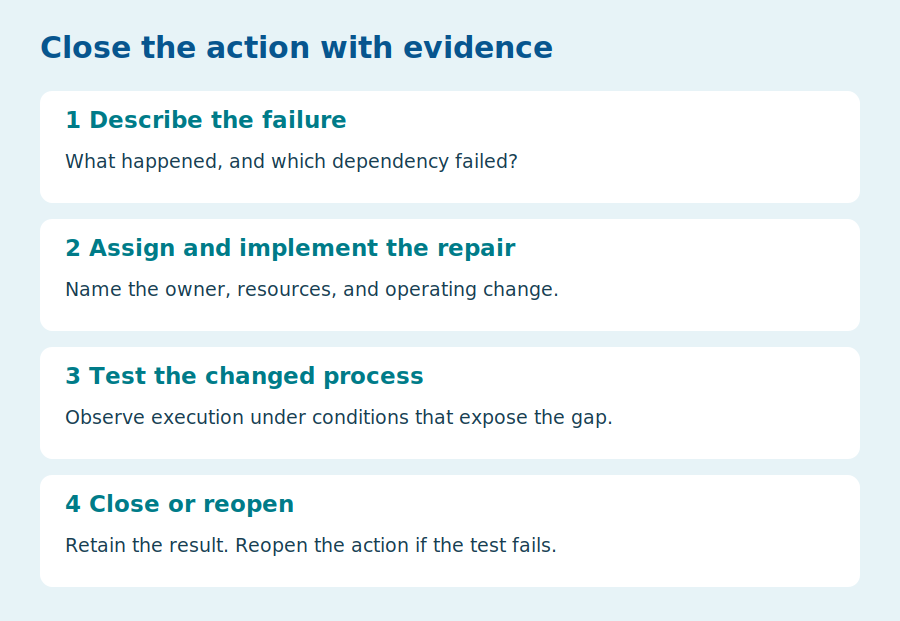 Describe the failure, assign the repair, test, then close or reopen.