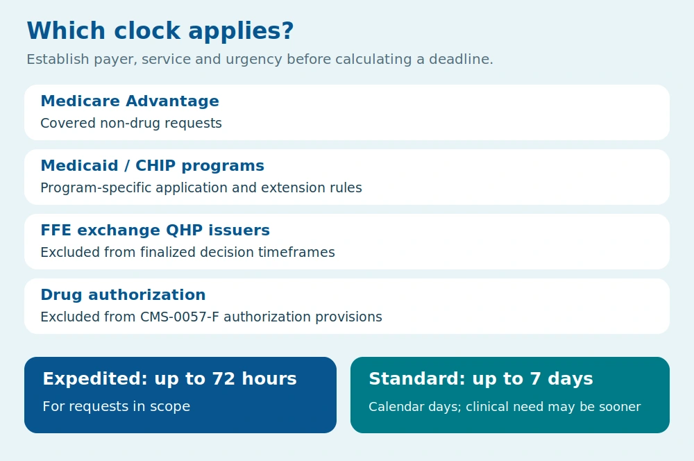 Scope and maximum decision periods, with payer and drug exclusions.