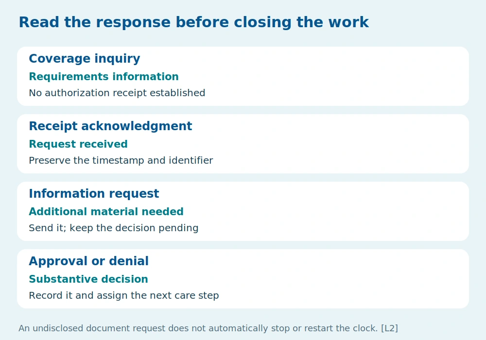 Four response types and the action appropriate to each.