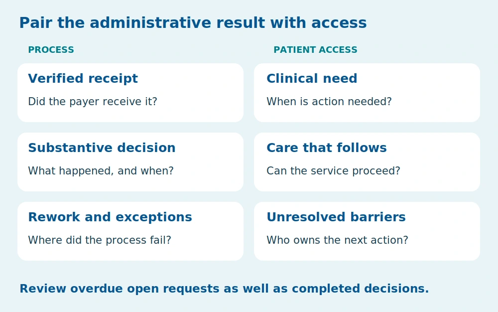 Administrative performance paired with patient-access measures.
