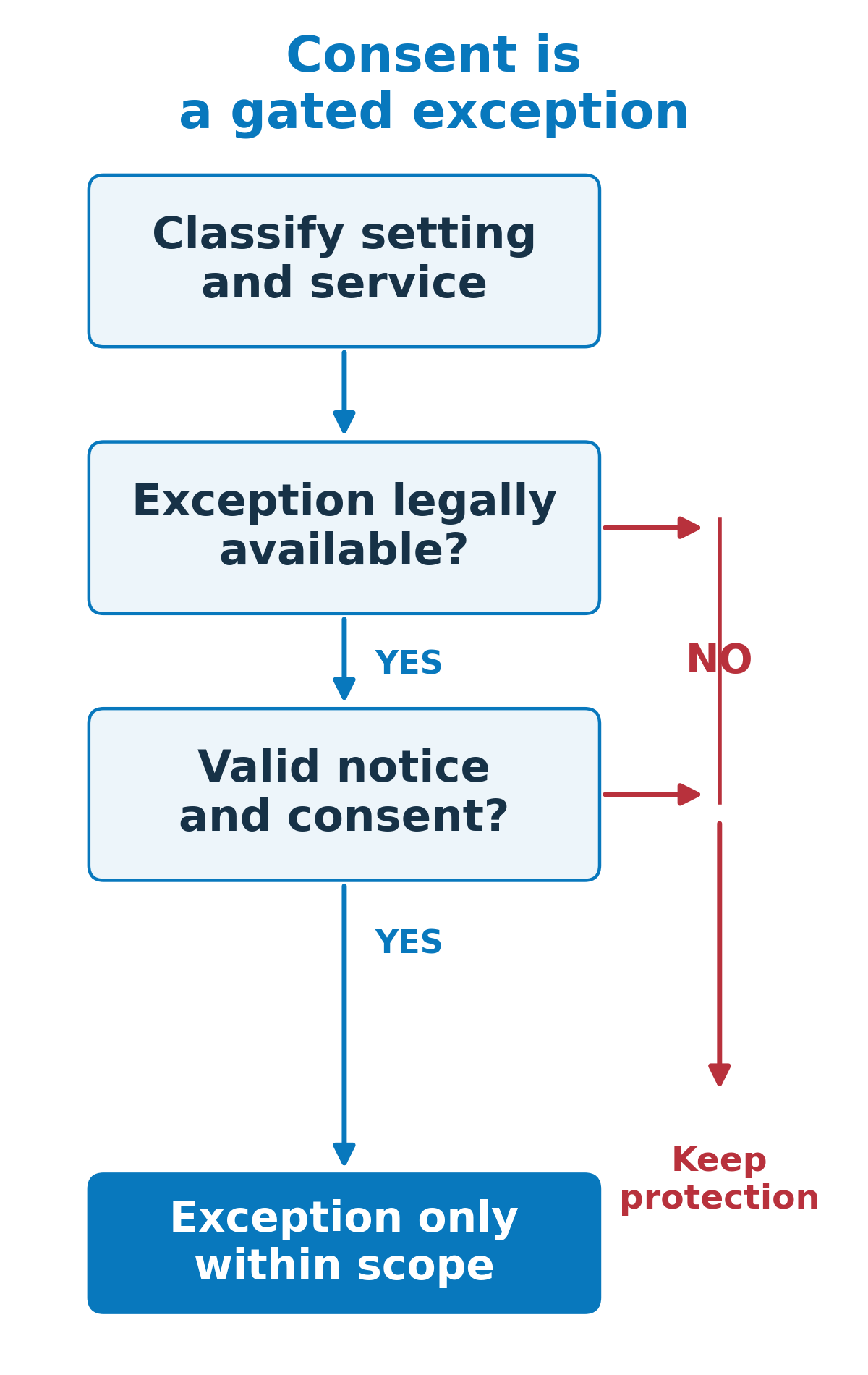A sequence checks the protected setting, whether a notice-and-consent exception is legally available, and whether valid notice and consent were obtained. Failure of an exception or consent condition preserves the protection.