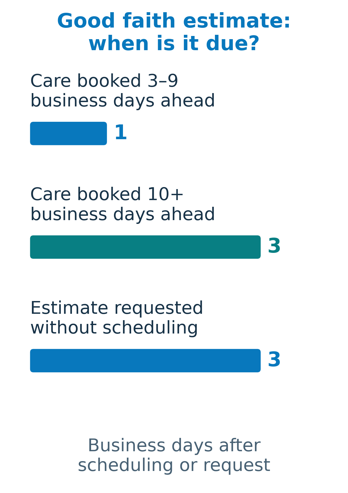 Bar chart of deadlines for uninsured or self-pay good faith estimates: one business day after scheduling care three to nine business days ahead; three business days when booked ten or more business days ahead; three business days after a request.