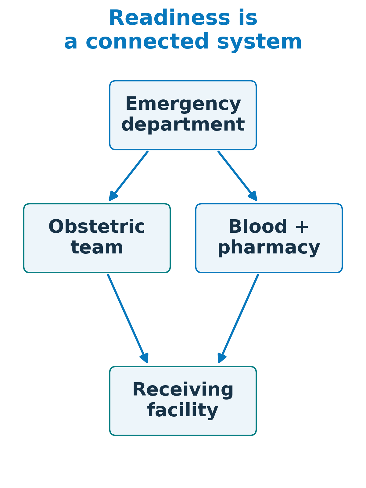 A network links the emergency department to the obstetric team and blood/pharmacy support, then to a receiving facility for escalation or transfer.