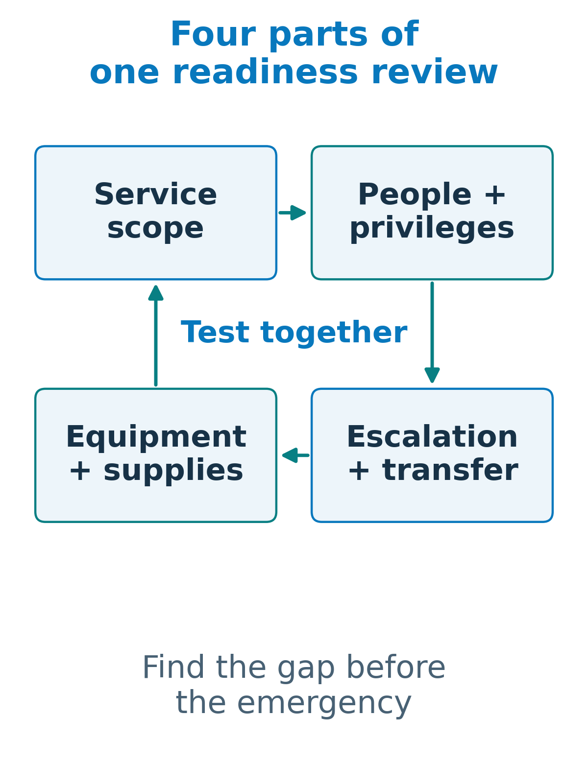 A closed loop connects service scope, people and privileges, equipment and supplies, and escalation and transfer. The center reads: Test together.
