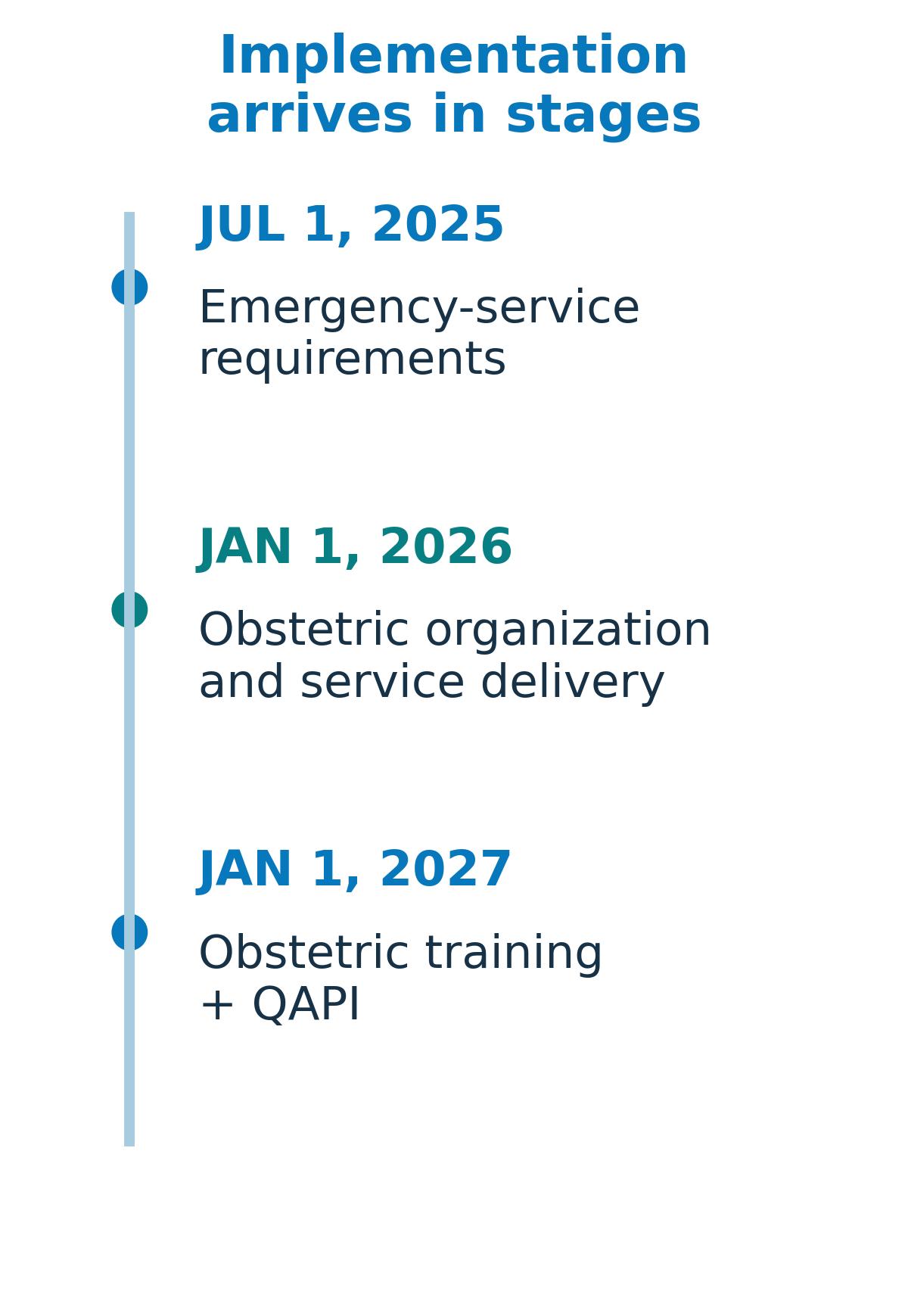 Milestone timeline: July 1, 2025 emergency-service requirements; January 1, 2026 obstetric organization and service delivery; January 1, 2027 obstetric training and quality assessment and performance improvement.