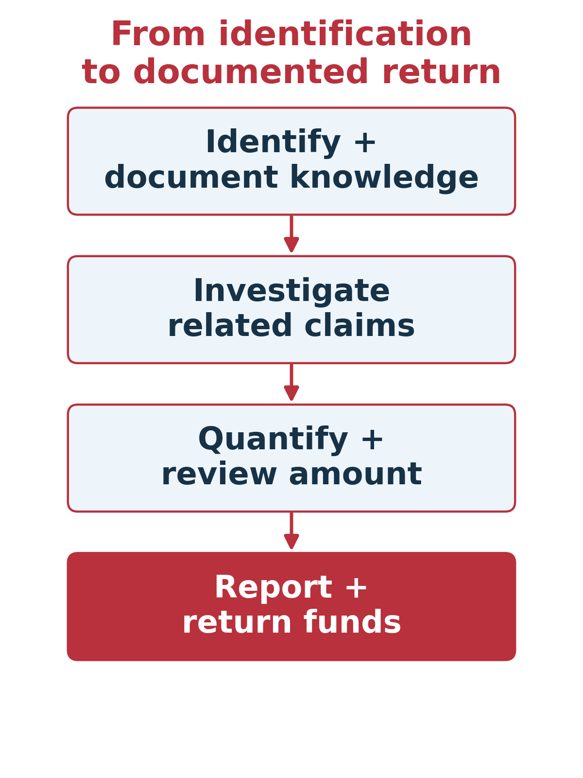 Process flow: Identify + document knowledge → Investigate related claims → Quantify + review amount → Report + return funds.