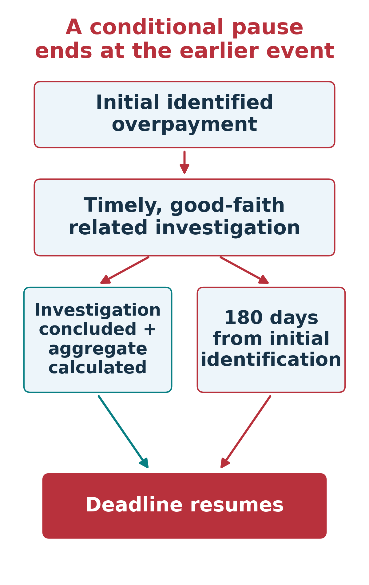 The conditional suspension ends at the earlier of investigation conclusion with the aggregate overpayment calculated, or 180 days after initial identification. The deadline then resumes.