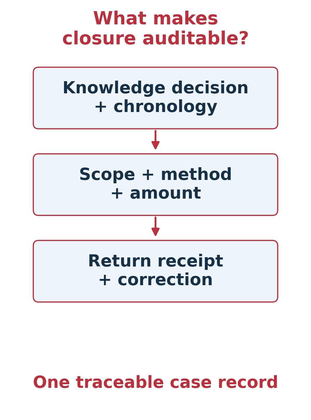 An evidence chain joins the knowledge decision and chronology, investigation scope and calculation, and repayment receipt and corrective action.