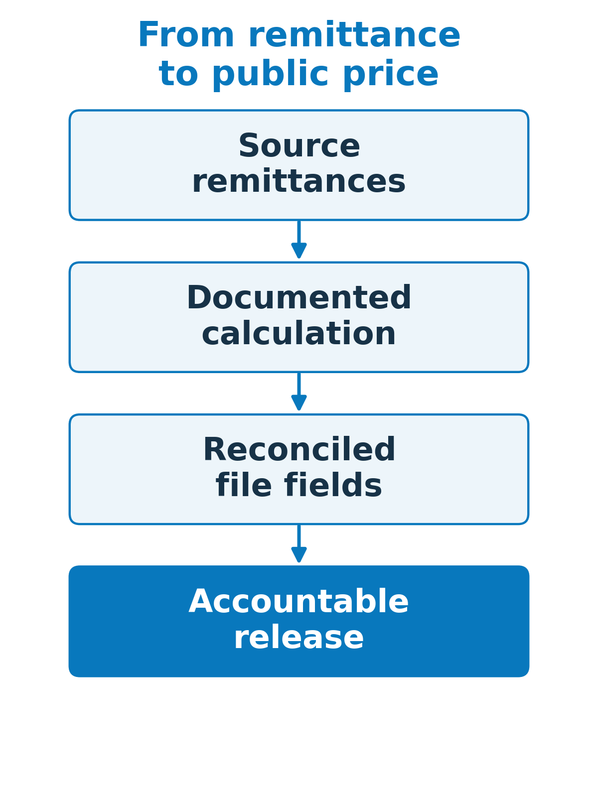 Process flow: Source remittances → Documented calculation → Reconciled file fields → Accountable release.