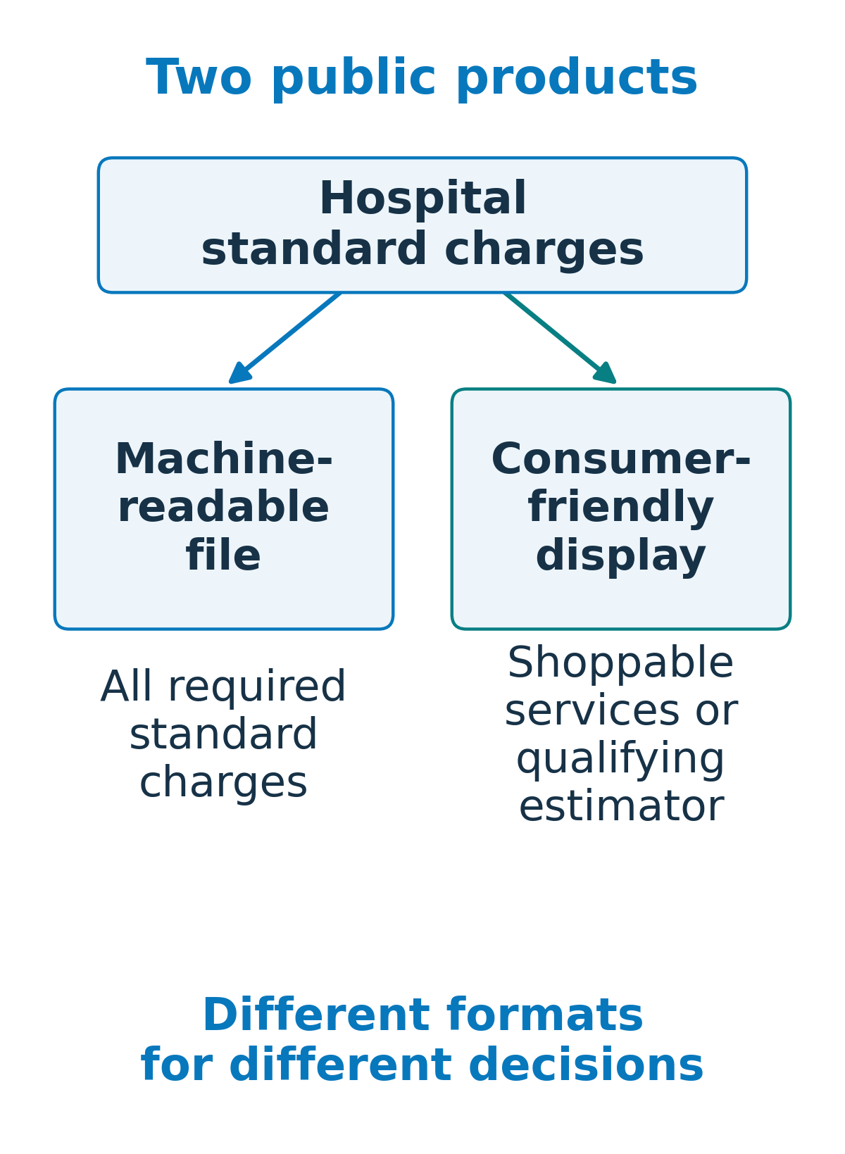 One source branches into a machine-readable file of all required standard charges and a consumer-friendly shoppable-services display or qualifying price estimator.