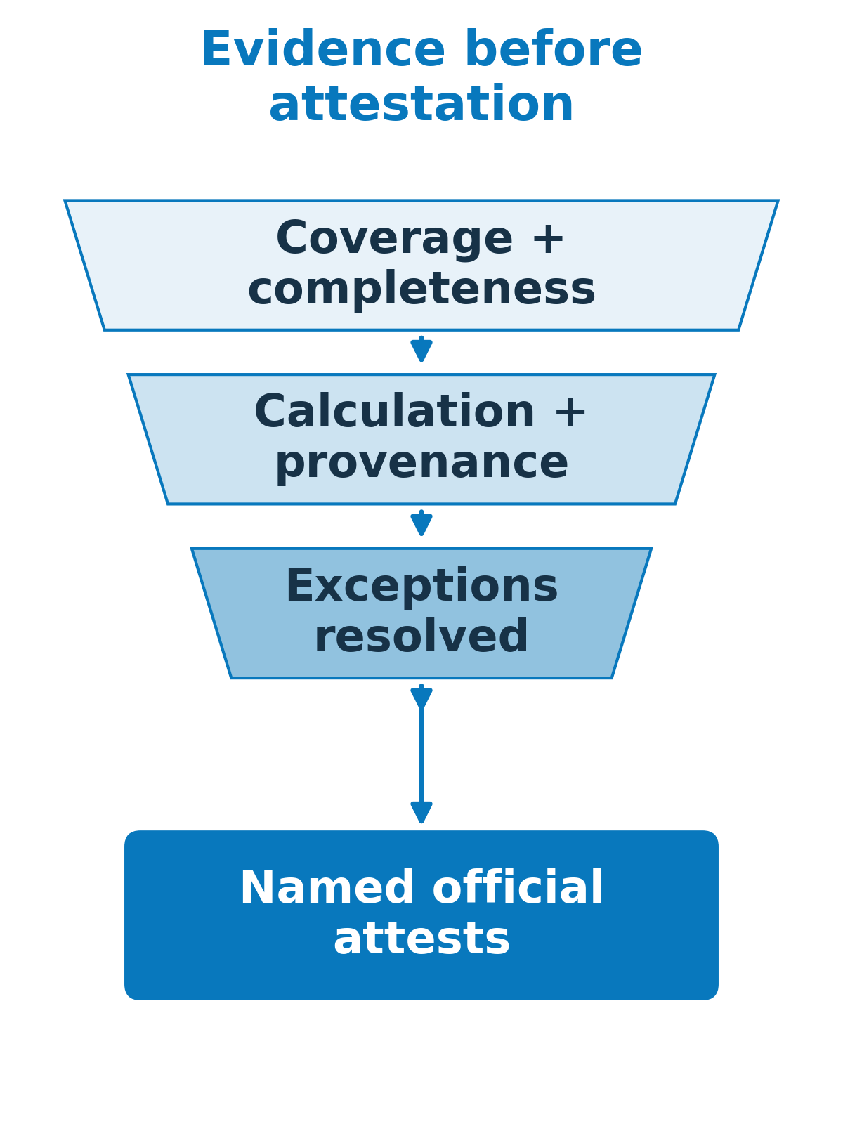 Three narrowing review gates—coverage, calculation provenance, and exception resolution—lead to attestation by a named official.