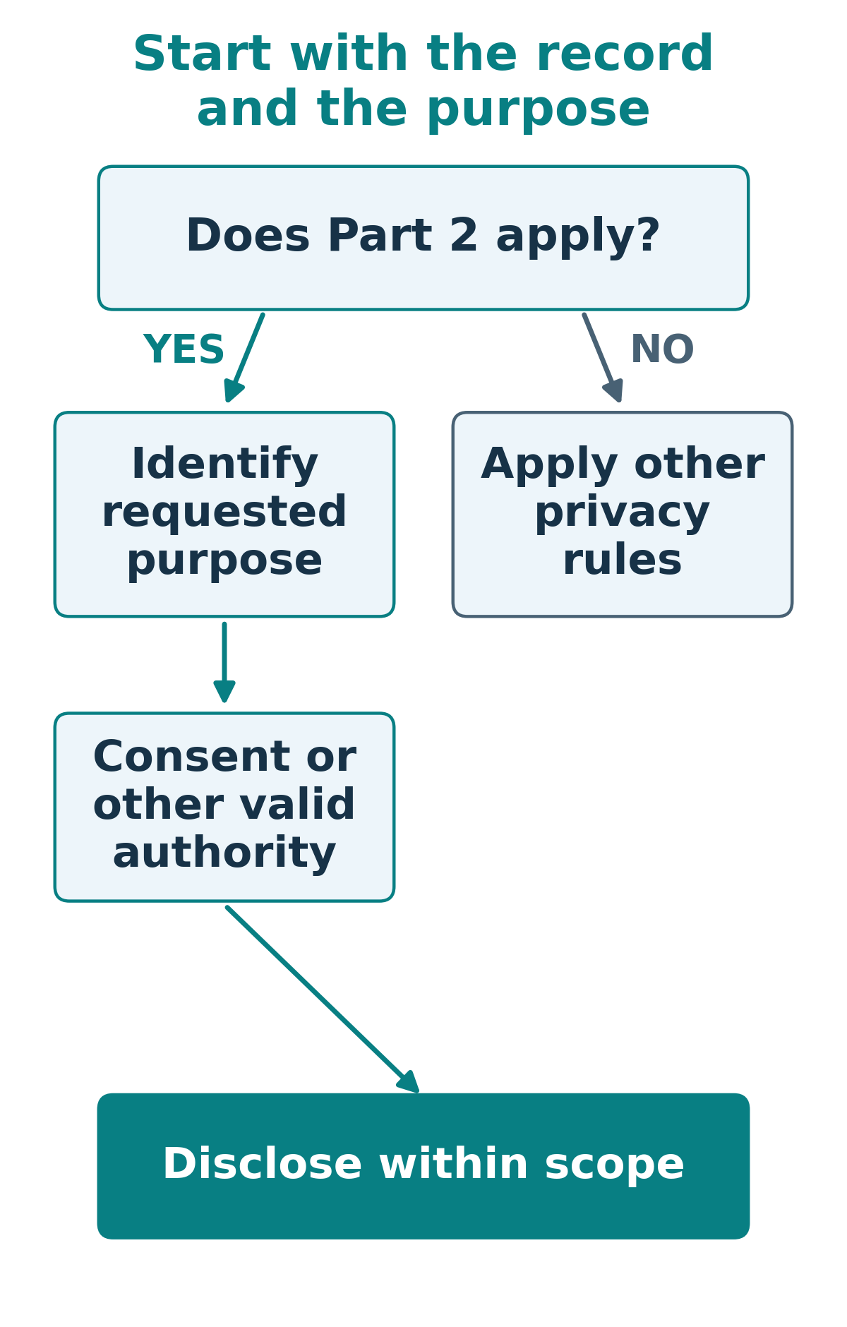 Decision tree: establish Part 2 applicability. If it applies, identify purpose and valid consent or other authority, then disclose within scope. If it does not apply, evaluate other privacy rules.