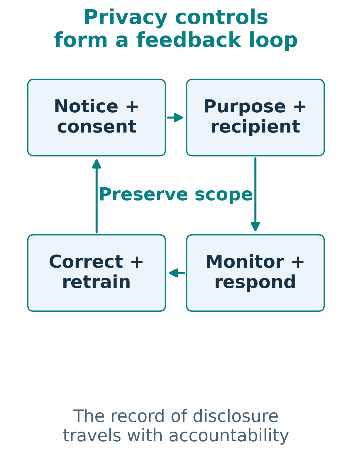 A cycle joins notice and consent, purpose and recipient checks, monitoring and response, and correction and retraining. Consent scope is preserved throughout.