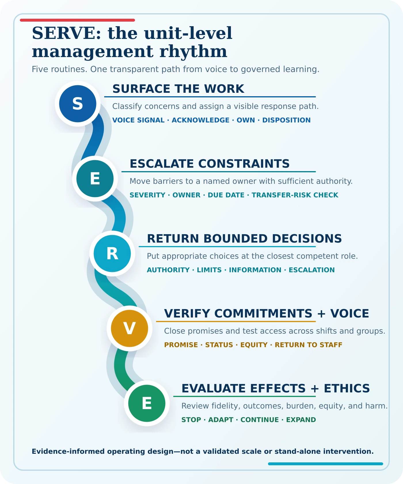 Five connected SERVE routines: Surface the work, Escalate constraints, Return bounded decisions, Verify commitments and voice, and Evaluate effects and ethics.