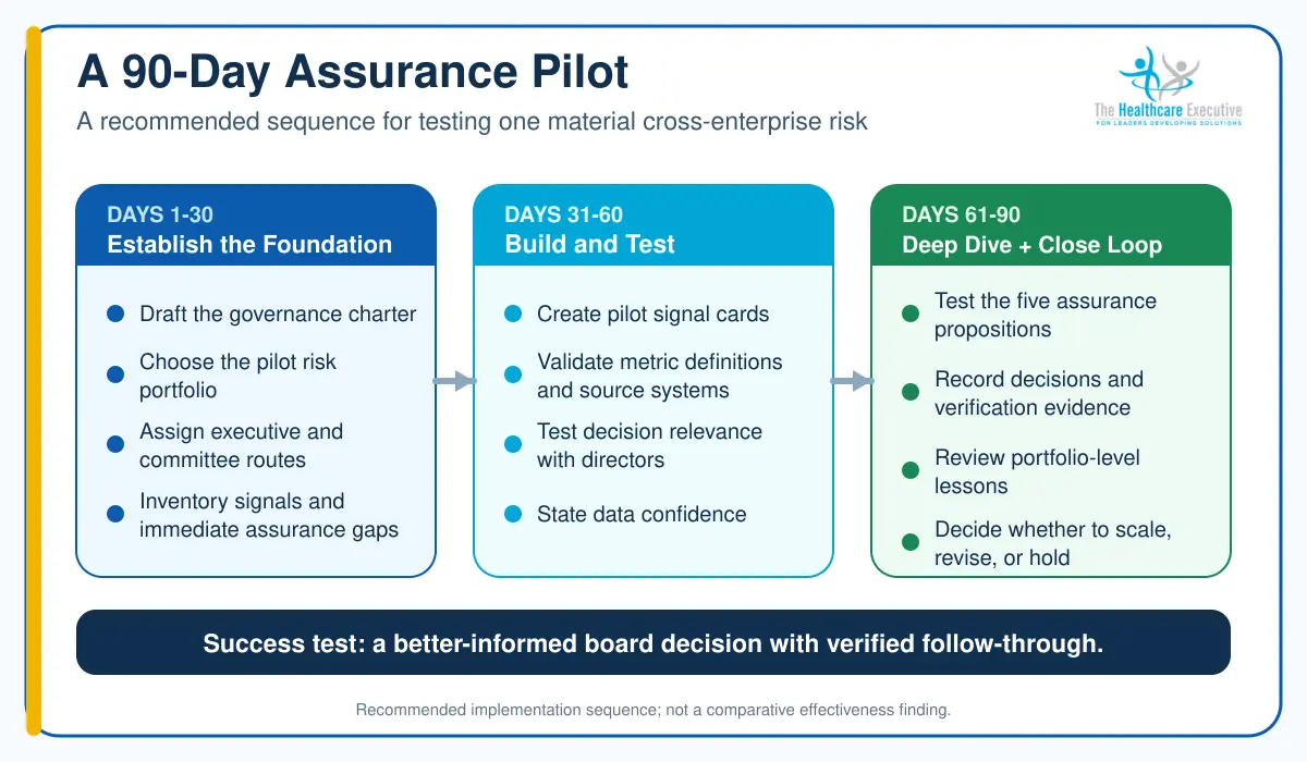 Ninety-day assurance pilot showing foundation, build and test, and deep-dive and closed-loop phases.