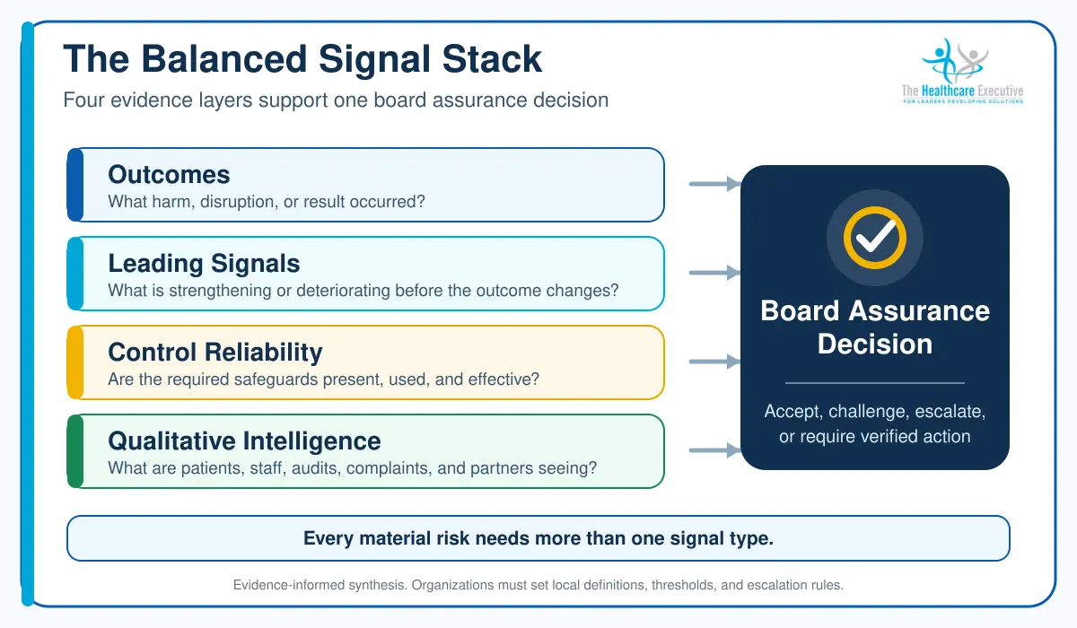 Balanced Signal Stack showing outcomes, leading signals, control reliability, and qualitative intelligence informing a board assurance decision.