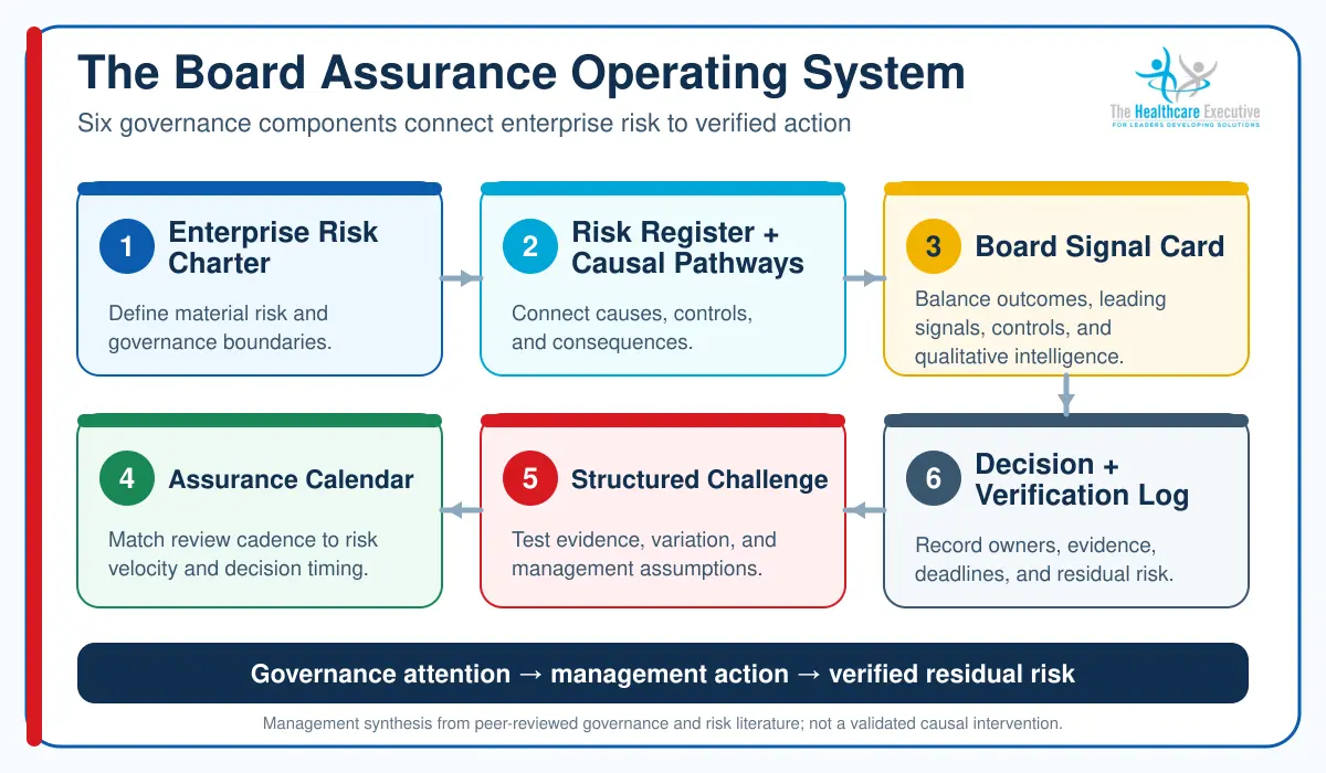 Six-part Board Assurance Operating System connecting the enterprise risk charter, causal pathways, signal card, assurance calendar, structured challenge, and verification log.